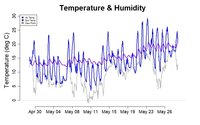 1. Temperature & Humidity