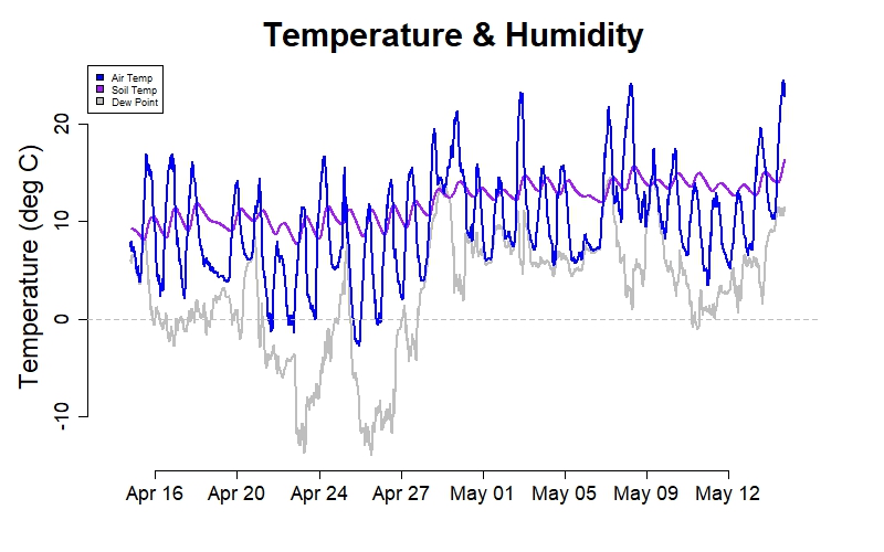 1. Temperature & Humidity