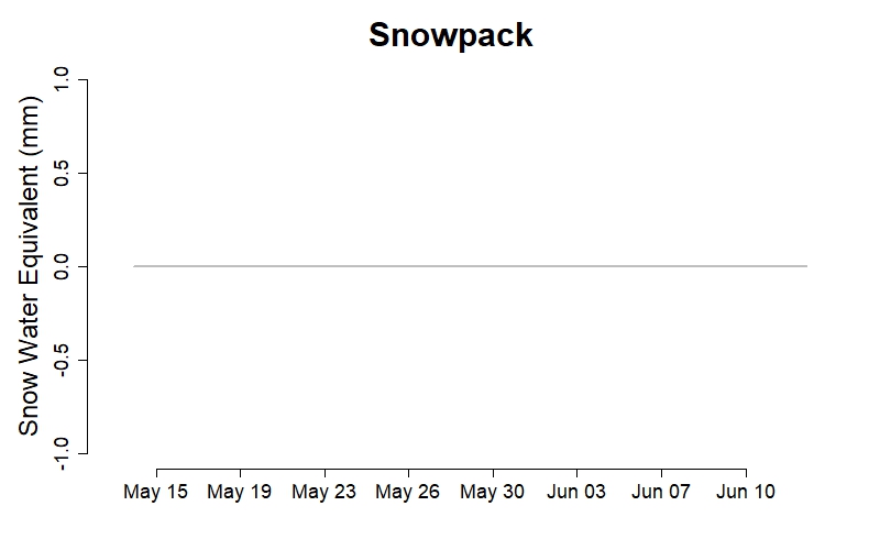 8. Snowpack