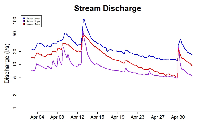5. Stream Discharge