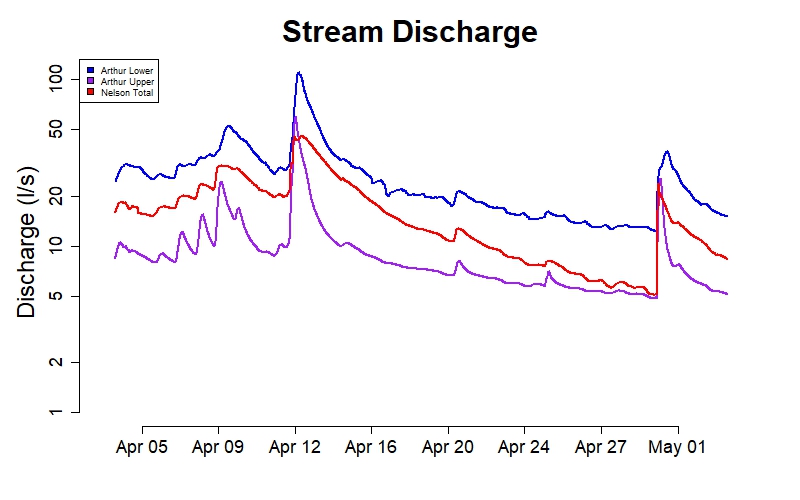 5. Stream Discharge