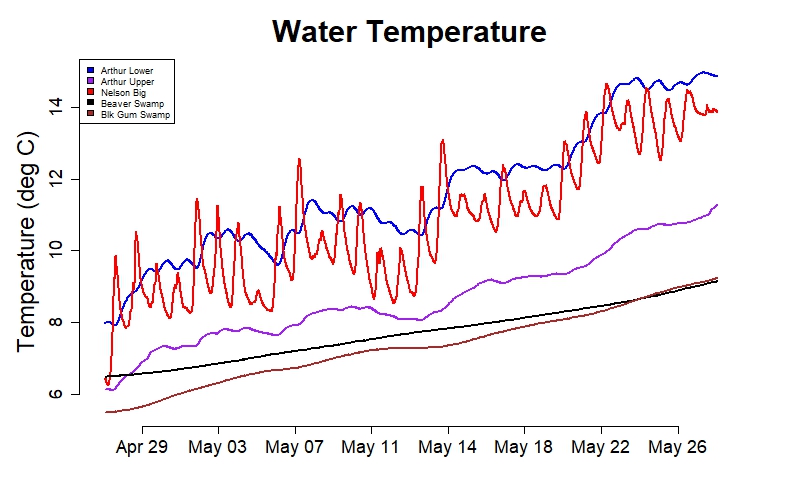 7. Water Temperature