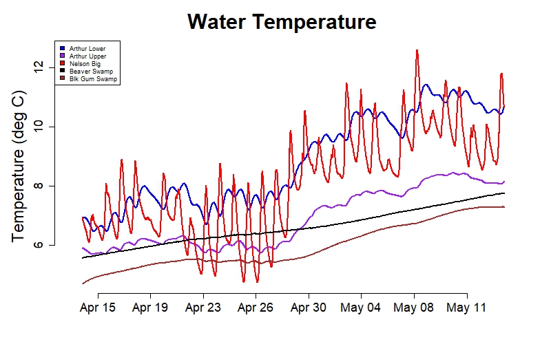 7. Water Temperature